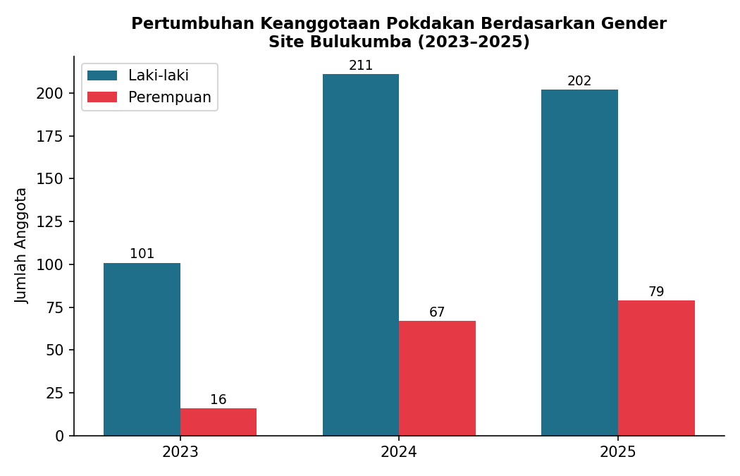 Grafik pertumbuhan keanggotaan Pokdakan Bulukumba