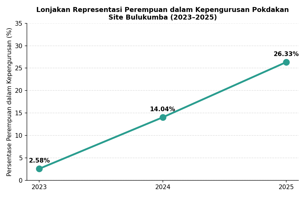 Grafik persentase perempuan dalam kepengurusan Pokdakan Bulukumba