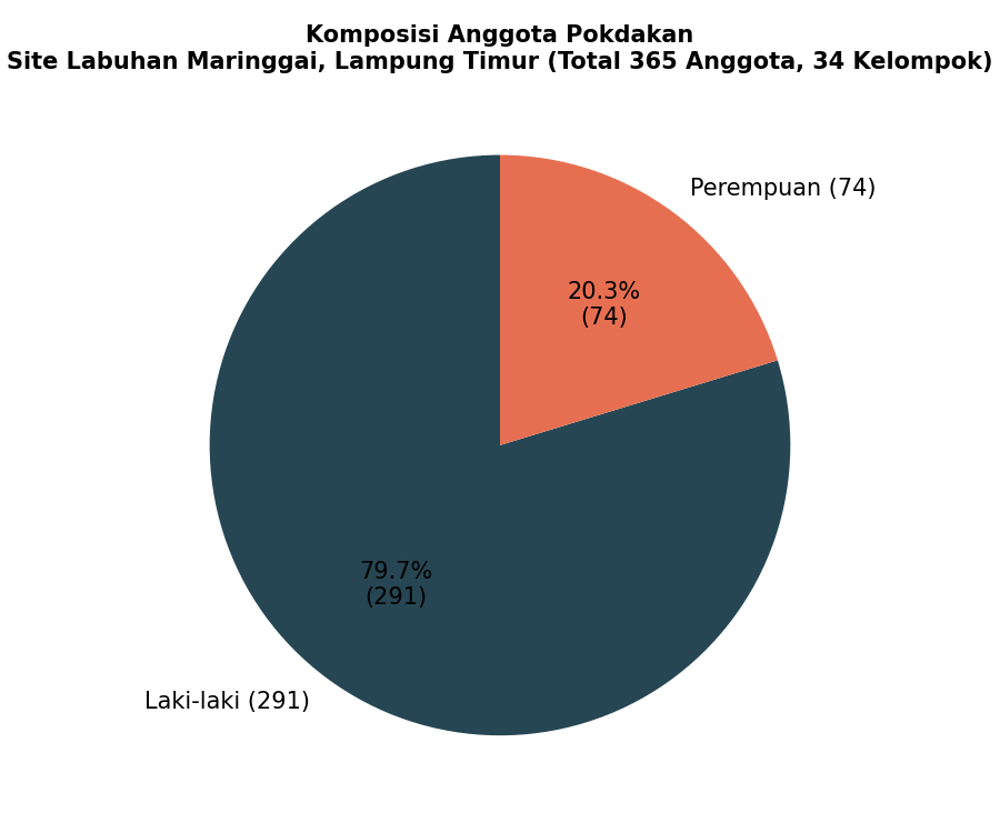 Grafik komposisi anggota Pokdakan Labuhan Maringgai